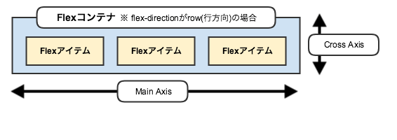 Flex Container/Flex Itemについて
